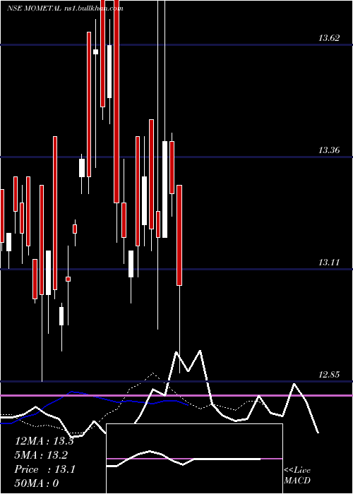  Daily chart MotilalamcMometal