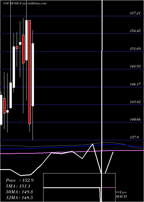  monthly chart MotilalamcMomgf