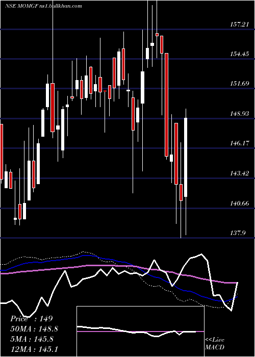  weekly chart MotilalamcMomgf