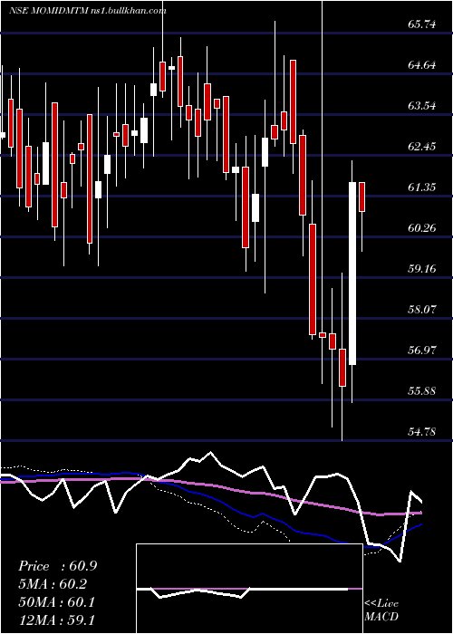  weekly chart MotilalamcMomidmtm