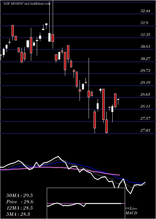  Daily chart MotilalamcMomnc