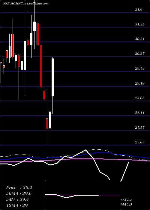 weekly chart MotilalamcMomnc
