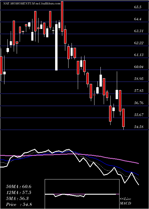  Daily chart MotilalamcMomomentum