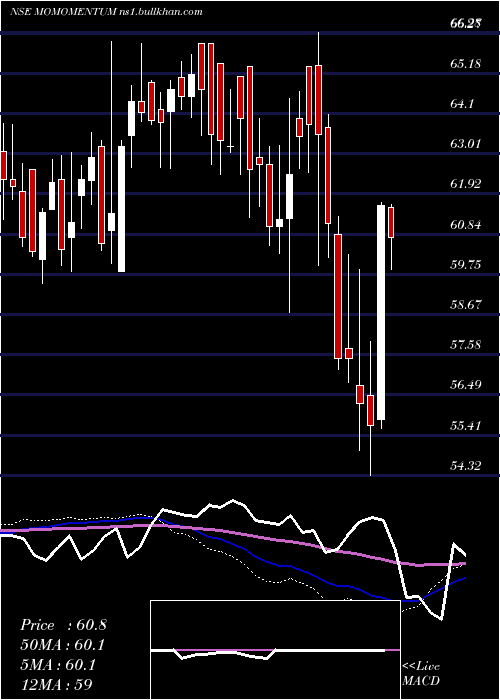  weekly chart MotilalamcMomomentum