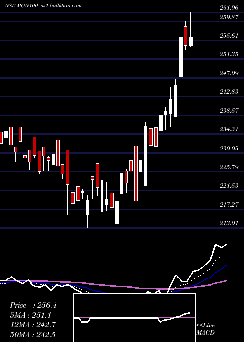  Daily chart MotilalOs
