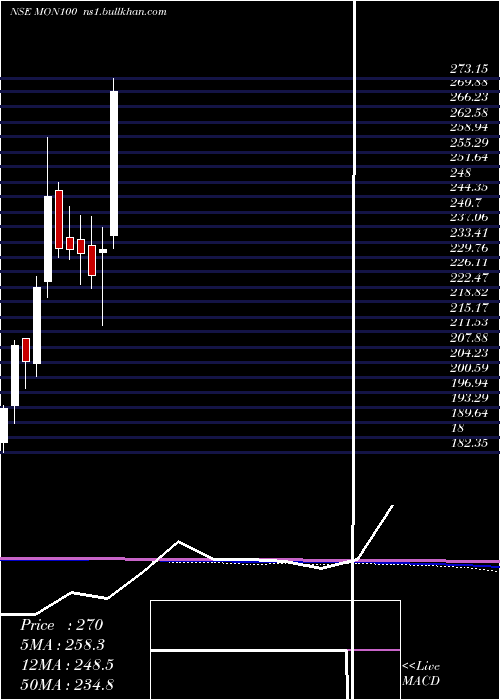  monthly chart MotilalOs