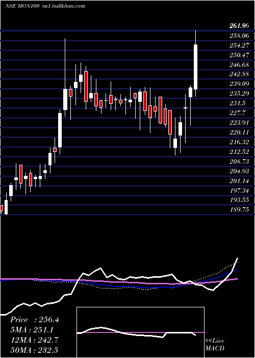  weekly chart MotilalOs