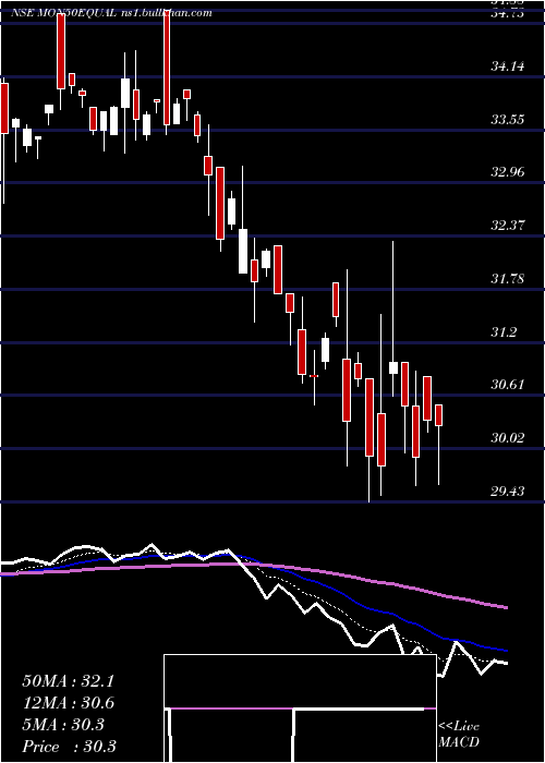  Daily chart MotilalamcMon50equal