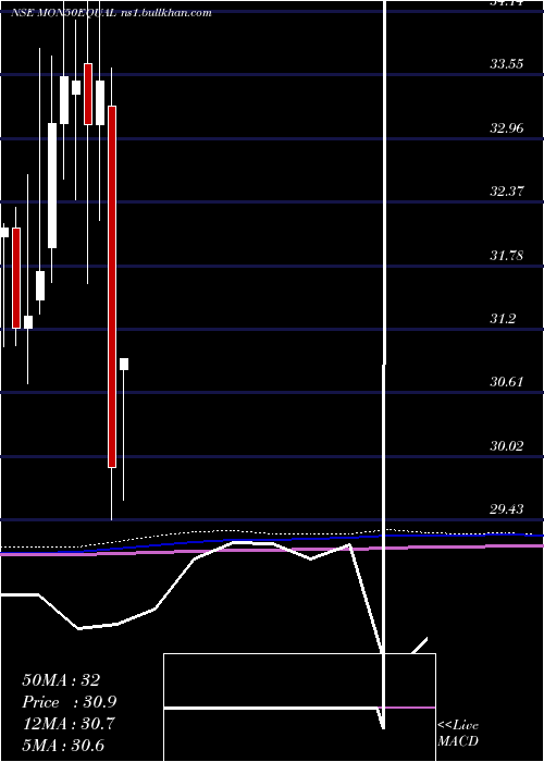  monthly chart MotilalamcMon50equal
