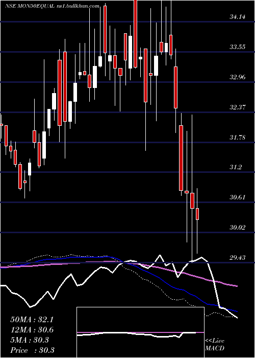  weekly chart MotilalamcMon50equal
