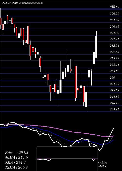  Daily chart MonarchNetworth