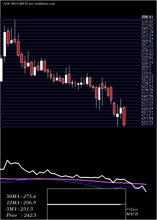  weekly chart MonarchNetworth