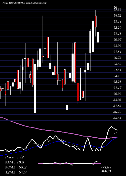  Daily chart MoneyboxxFinance