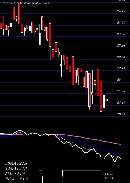  Daily chart MotilalamcMonifty500