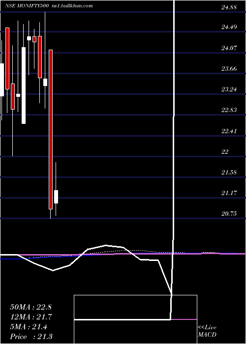  monthly chart MotilalamcMonifty500