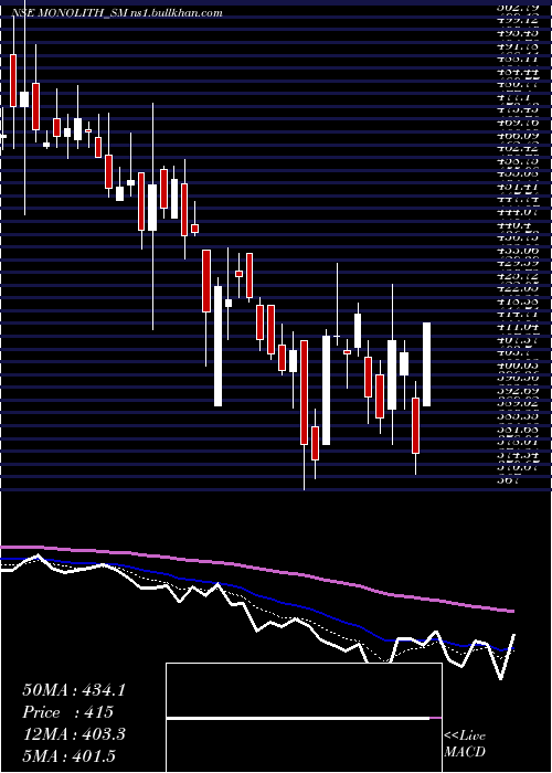  Daily chart MonolithischIndia