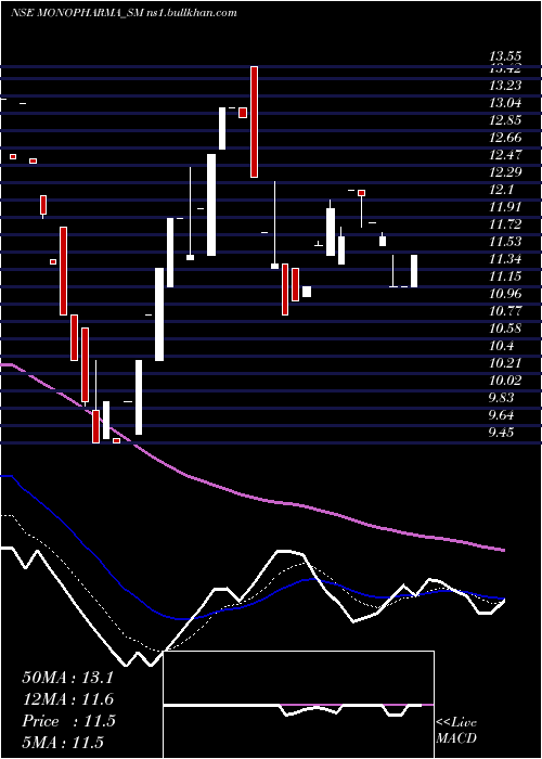  Daily chart MonoPharmacare