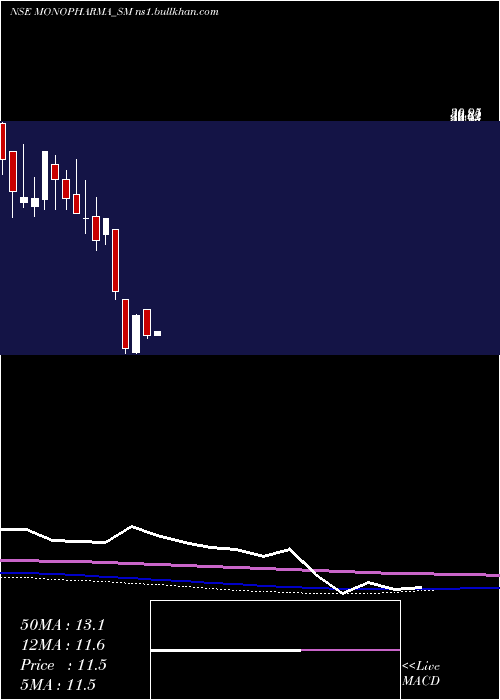  monthly chart MonoPharmacare
