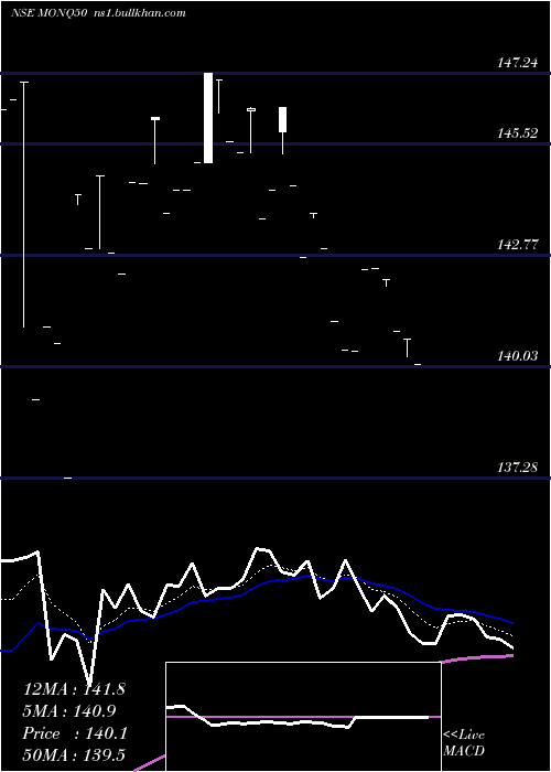  Daily chart MotilalamcMonq50