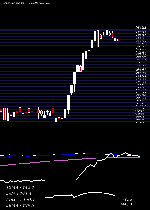  weekly chart MotilalamcMonq50
