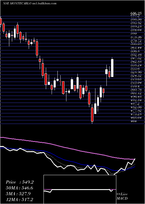  Daily chart MonteCarlo