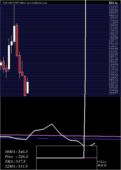  monthly chart MonteCarlo