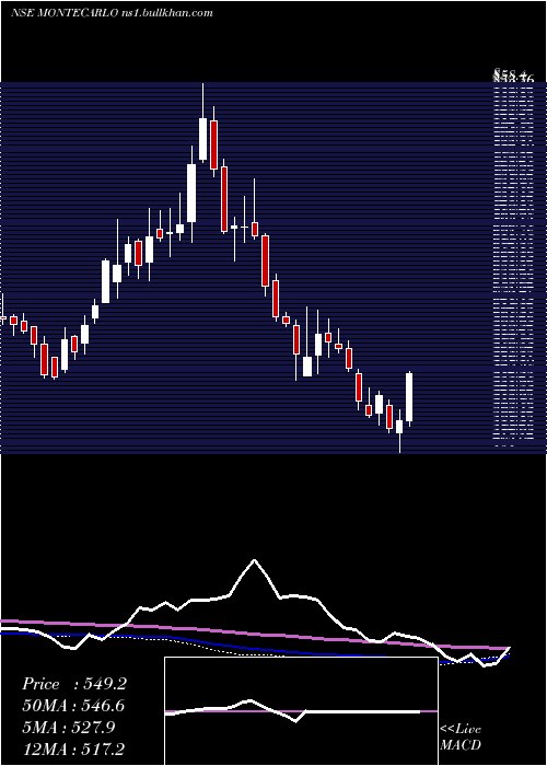 weekly chart MonteCarlo