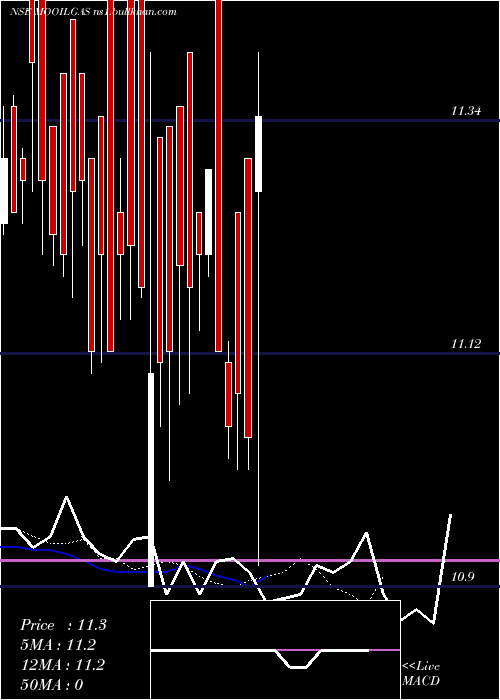  Daily chart MotilalamcMooilgas