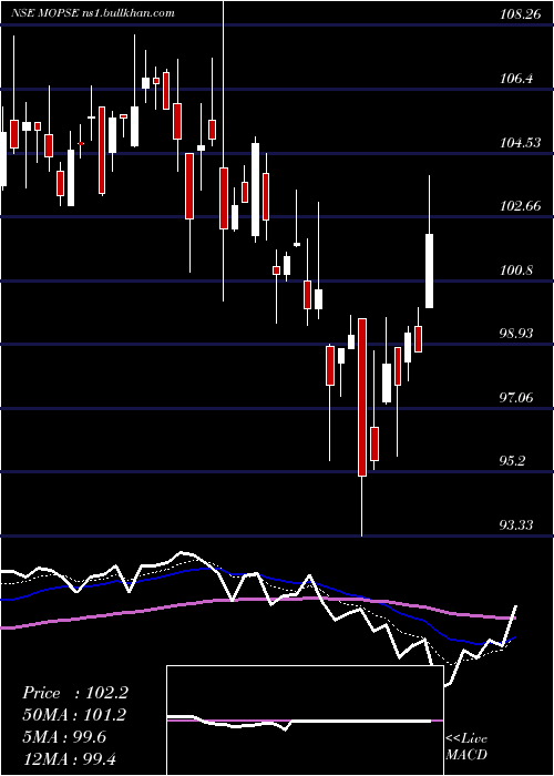  Daily chart MotilalamcMopse