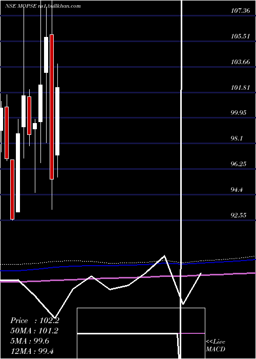  monthly chart MotilalamcMopse