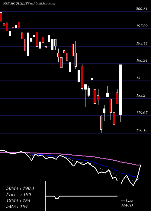  Daily chart MotilalamcMoquality