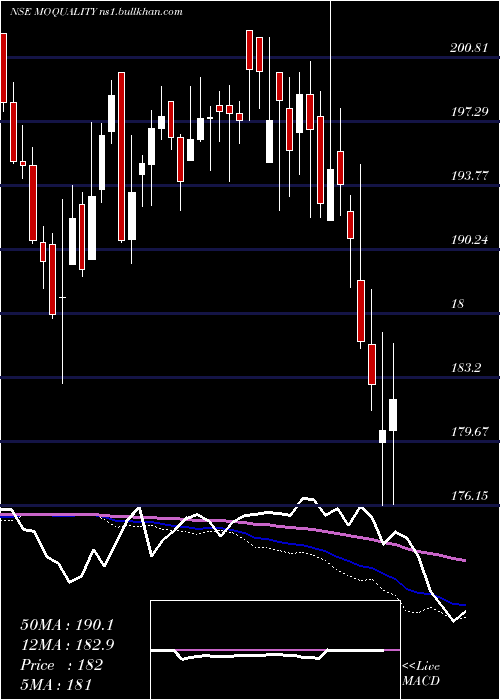  weekly chart MotilalamcMoquality