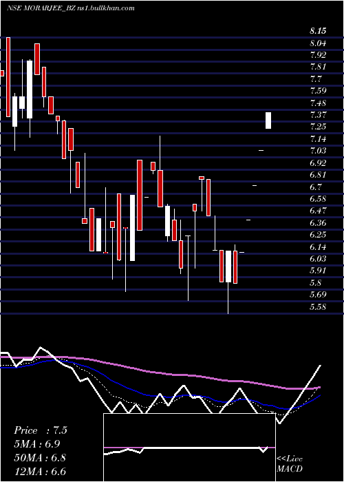  Daily chart MorarjeeTextiles