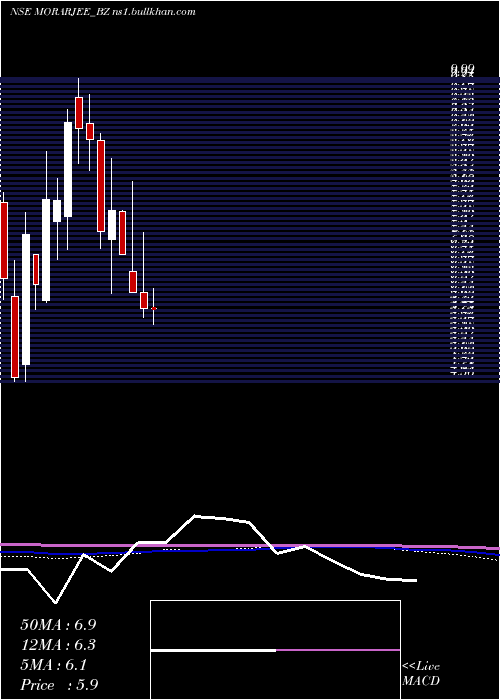  monthly chart MorarjeeTextiles