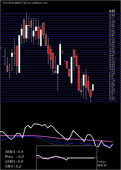  weekly chart MorarjeeTextiles