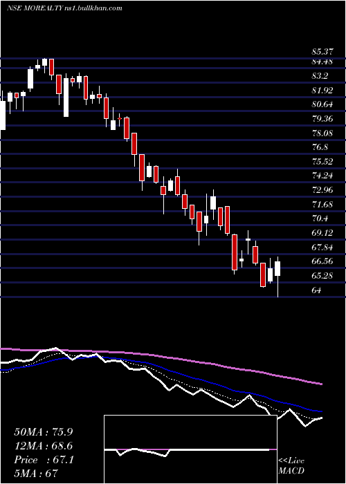  Daily chart MotilalamcMorealty