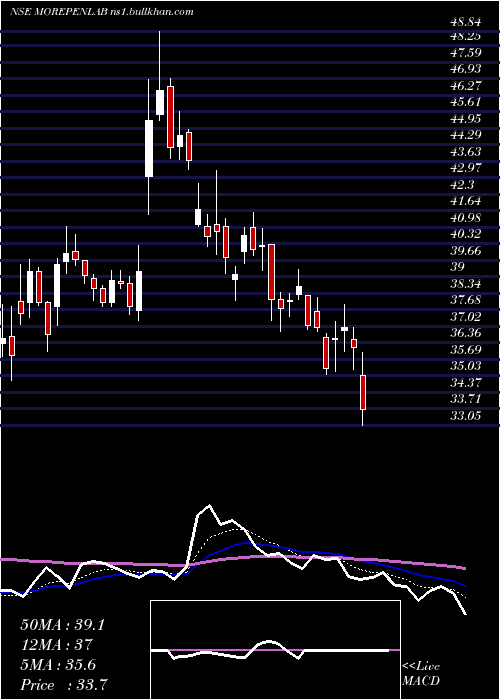  Daily chart MorepenLaboratories