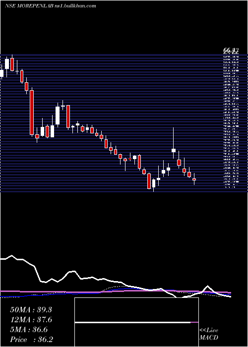  weekly chart MorepenLaboratories