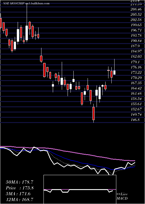  Daily chart MoschipTechnologies