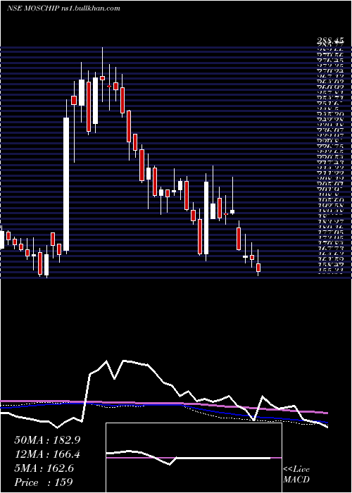  weekly chart MoschipTechnologies