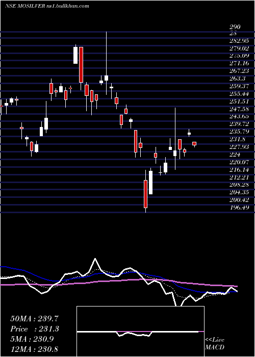  Daily chart MotilalamcMosilver