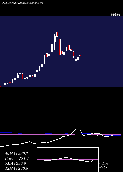  weekly chart MotilalamcMosilver