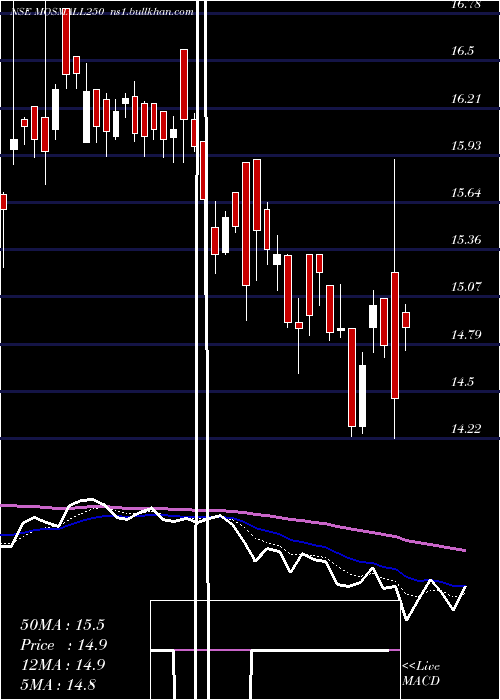  Daily chart MotilalamcMosmall250