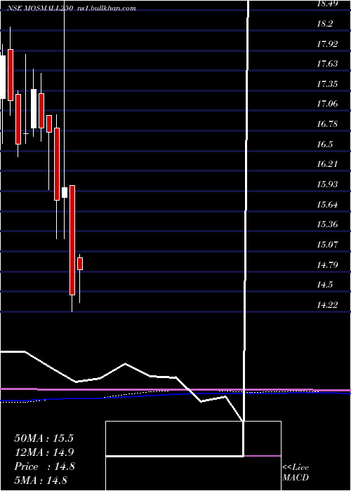  monthly chart MotilalamcMosmall250