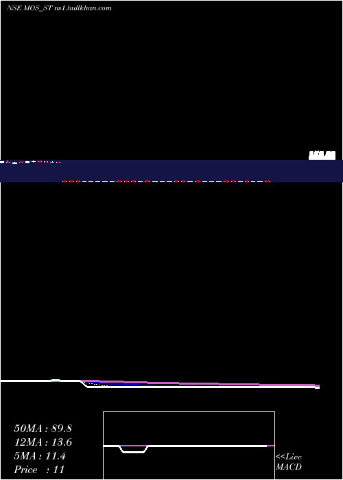  Daily chart MosUtility