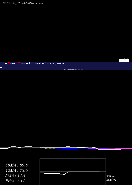  weekly chart MosUtility