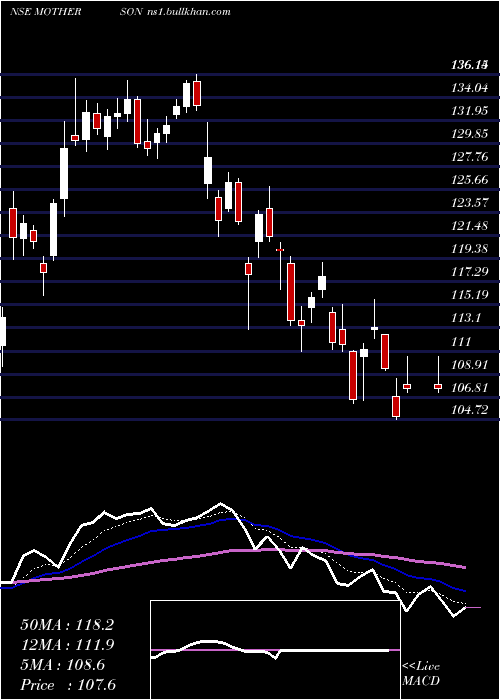  Daily chart SamvrdhnaMthrsn