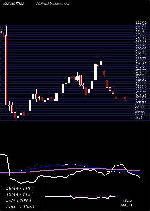  weekly chart SamvrdhnaMthrsn