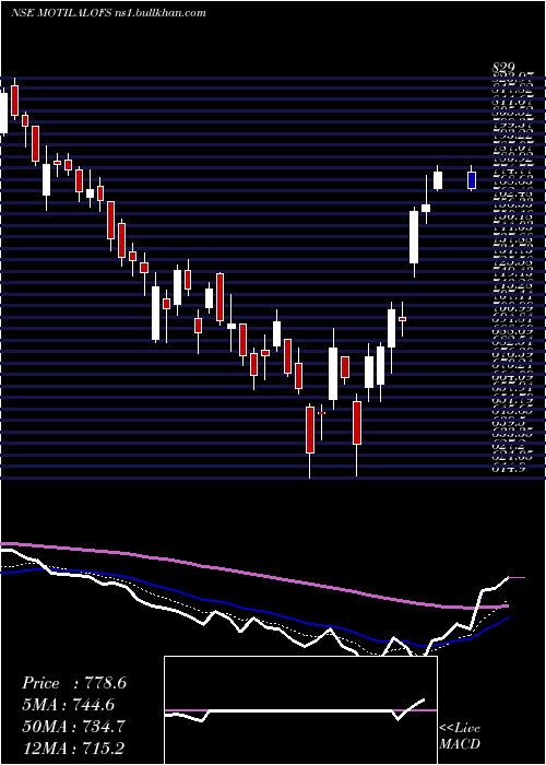  Daily chart MotilalOswal