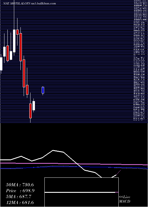  monthly chart MotilalOswal